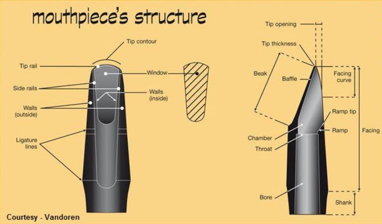 Mouthpieces diagram with each of its parts