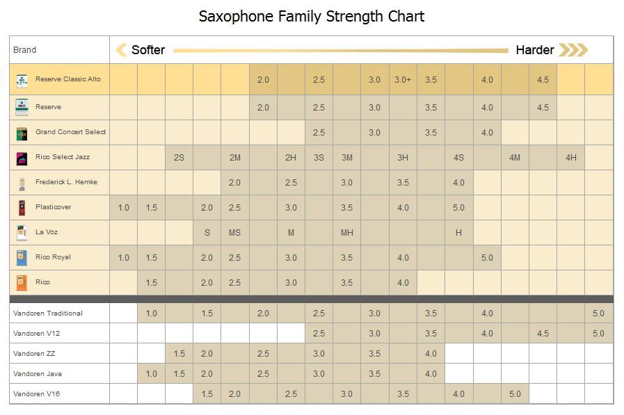 Strength chart comparing popular reed brands